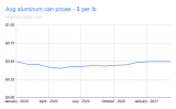 Aluminum Can Prices – How much can you get?